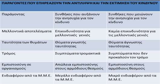 Αυτοί λοιπόν είναι οι παράγοντες που επηρεάζουν την αντίληψη και τελικά την πρόσληψη του κινδύνου από το κοινό.