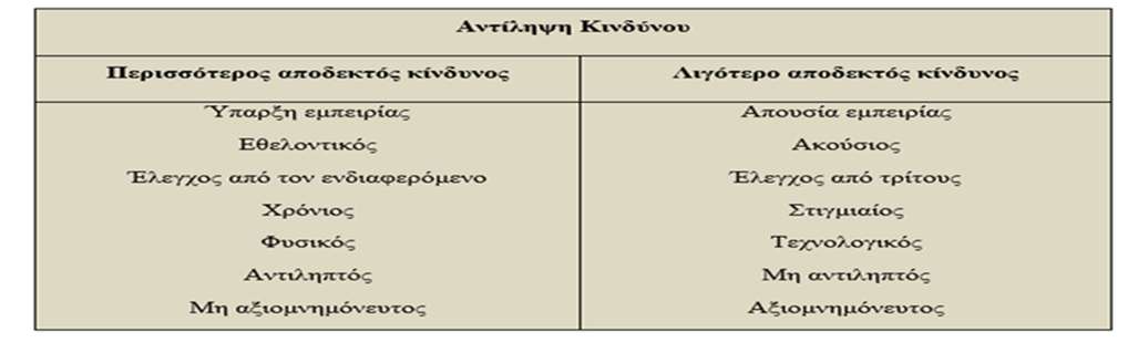 Παράμετροι διαμόρφωσης της αντίληψης Κινδύνου από το κοινό Συμπερασματικά μπορούμε -και σύμφωνα με τον παραπάνω πίνακα 71 -να πούμε πως η Η/ΜΑ έχει τα ακόλουθα χαρακτηριστικά: Πρόκειται για μια