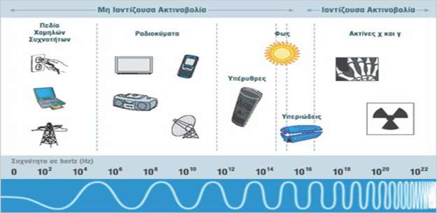 Η ιοντίζουσα και η μη ιοντίζουσα ακτινοβολία 5.
