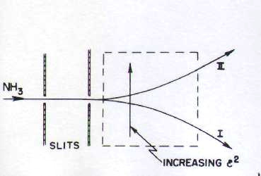 64 3.4 Πως µπορούµε να διαχωρίσουµε τα µόρια των δυο καταστάσεων ; Αέριο αµµωνίας αφού περάσει από δυο φράγµατα, ώστε να έχουµε µια στενή δέσµη εισέρχεται σε περιοχή που υπάρχει ηλεκτρικό πεδίο.