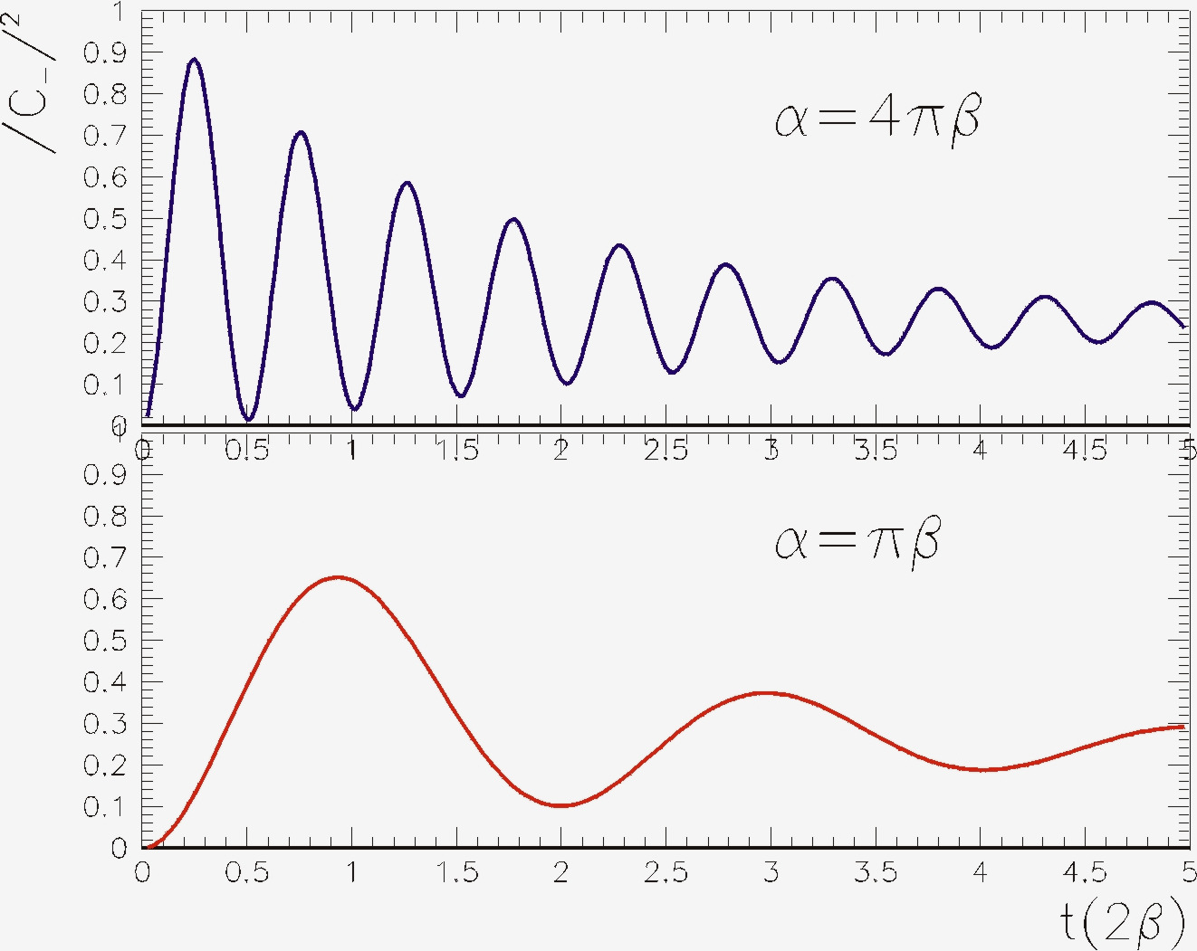 98 Στο σχήµα βλέπουµε τη συνάρτηση της σχέσης (5) για δύο διαφορετικές τιµές α Η µορφή εξαρτάται από το λόγο των σταθερών α / β. Αρχικά δεν υπάρχει πιθανότητα για το K.
