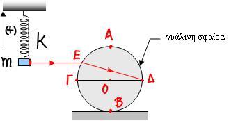 γ. Κάποια στιγμή t=0 η φωτεινή πηγή αρχίζει να εκτελεί οριζόντια απλή αρμονική ταλάντωση πλάτους Α=12cm Κ και περιόδου Τ=1,2s χωρίς αρχική H φάση.