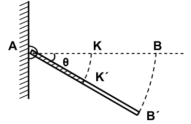Τα κομμάτια αυτά είναι κολλημένα μεταξύ τους στο σημείο Κ, ώστε να σχηματίζουν τη δοκό ΑΒ μήκους L = 1 m.