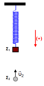 Τη χρονική στιγμή t o =0, ένα βλήμα Σ 2 μάζας m 2 =1 kg που κινείται στον άξονα του ελατηρίου με ταχύτητα μέτρου u 2 και φορά προς τα πάνω, προσκρούει στο σώμα Σ 1 και σφηνώνεται σ' αυτό.