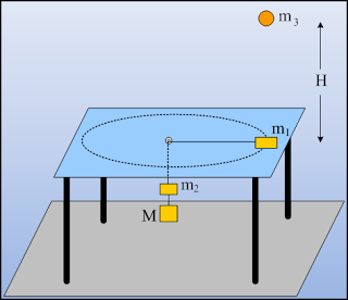 Δίνονται sqr3=1,7, π 2 =10 και ότι η ροπή αδράνειας