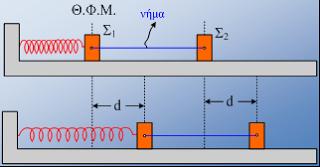 Tο οριζόντιο ε- πίπεδο είναι λείο. Τραβάμε το σύστημα προς τα δεξιά κατά τον άξονα του ελατηρίου κατά d=0,4m και τη στιγμή t o =0 τα αφήνουμε ελεύθερα να κινηθούν. Δίνονται: m1=1kg, m2=3kg, k=100n/m.