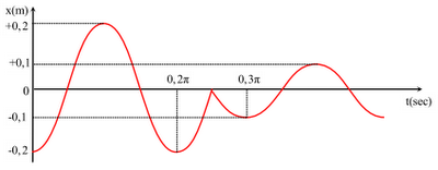 Κάποια στιγμή και ενώ το Σ 1 εκτελεί την ταλάντωσή του, τοποθετείται (χωρίς αρχική ταχύτητα) σώμα Σ 2 μάζας m 2 =3Kgr στη διεύθυνση κίνησης του Σ 1 και ακολουθεί κεντρική κρούση, η διάρκεια της ο-