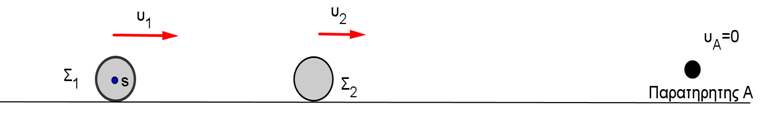 Ένα σώμα Σ 1, μάζας m 1 =1 kg, που φέρει ενσωματωμένη σειρήνα συχνότητας f s =528 Hz, κινείται στον οριζόντιο άξονα x x και προς τη θετική κατεύθυνση με ταχύτητα u 1.