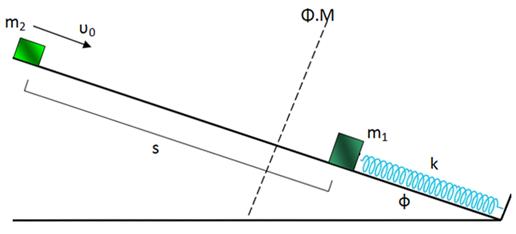 d m 1 u 1 u2 m 2 k α. Την ταχύτητα του σώματος m 2 μετά την κρούση. β.