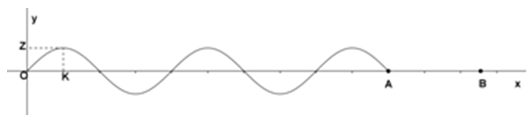 η γραφική παράσταση της φάσης φ των υλικών σημείων που βρίσκονται στη διεύθυνση διάδοσης του αρμονικού κύματος, σε συνάρτηση με την απόσταση χ από το σημείο Ο, σε μια δεδομένη χρονική στιγμή t 1. α. Να υπολογίσετε το μήκος κύματος και να βρείτε τη φάση της πηγής τη χρονική στιγμή t 1.