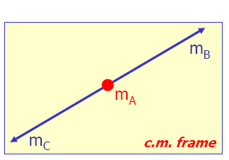 Μεταβλητές Mandelstam Η αντίδραση Α+Β C+D χαρακτηρίζεται από 2 μεταβλητές στο lab CM E & θ στο lab E & θ CM A CM A lab ( ) 2 = ( p C + p ) 2 D = m 2 A + m 2 B + 2E A E B - 2p A ip B s = p A + p B ( )
