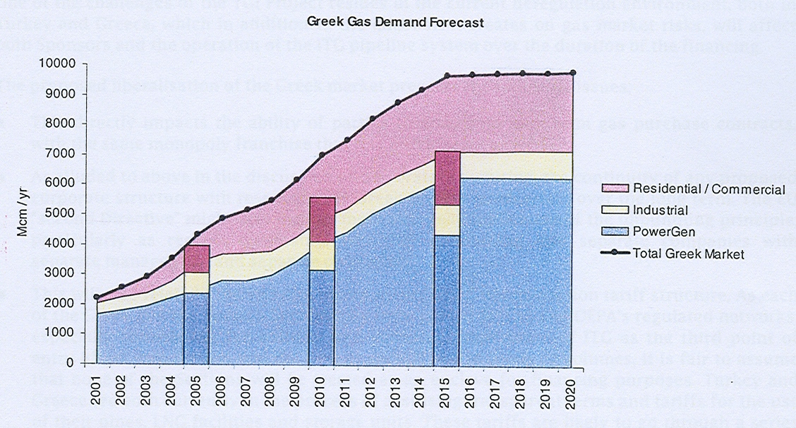 ιάγραµµα 4.1 : Πρόβλεψη αύξησης της ζήτησης την ερχόµενη 15ετία Ευνοϊκή γεωπολιτική θέση.