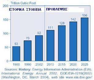 Κεφάλαιο 1 Το φυσικό αέριο σε παγκόσµιο επίπεδο και στην Ελλάδα. 1.1 Φυσικό Αέριο :Τι συµβαίνει σε παγκόσµιο επίπεδο Το φυσικό αέριο αποτελεί την ταχύτερα αναπτυσσόµενη πηγή ενέργειας σύµφωνα µε τα στοιχεία του Παγκόσµιου Οργανισµού Ενέργειας.