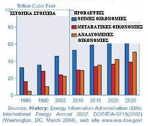 Ο τοµέας της ηλεκτρικής ενέργειας αποτελεί σχεδόν το 50% της συνολικής αύξησης της παγκόσµιας ζήτησης φυσικού αερίου.