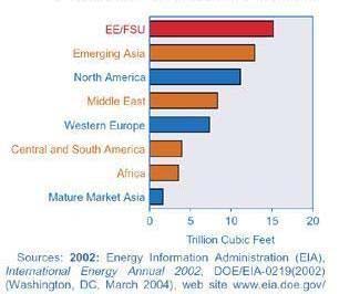 1.2) (βλ. International Energy Report 2004). ιάγραµµα 1.3 Αύξηση στην κατανάλωση φυσικού αερίου ανά ήπειρο.