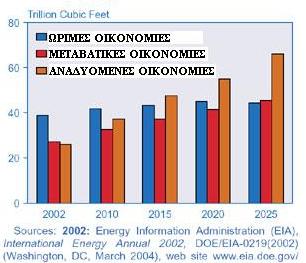 µόνο 0,6% το χρόνο από το 2002 ως το 2025 (διάγραµµα 1.4). ιάγραµµα 1.4 Παραγωγή φυσικού αερίου ανά περιοχή 2002-2025 (πηγή, www.eia.doe.gov/oiaf/aeo/index.