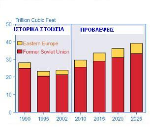 ιάγραµµα 1.10 : Κατανάλωση φυσικού αερίου στις µεταβατικές οικονοµίες 1990-2025 (πηγή, www.eia.doe.gov/oiaf/aeo/index.html). 1.5 Ο Ελληνικός Ενεργειακός Τοµέας και η επιτακτική ανάγκη για αύξηση της εξάρτησης από το Φυσικό Αέριο 1.