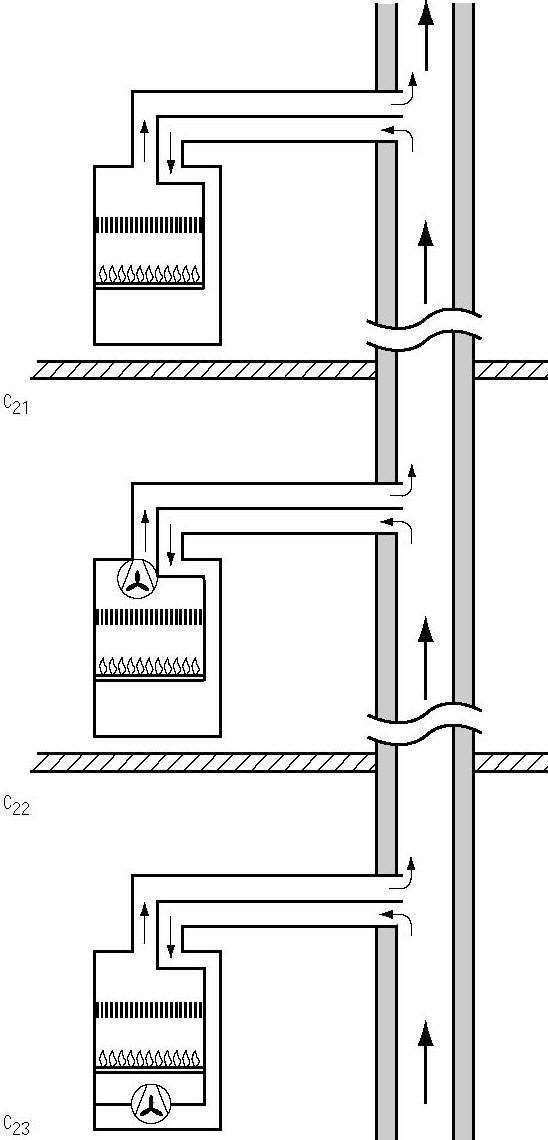 4.2 Tύπος C 2 Συσκευή αερίου με προσαγωγή αέρα και απαγωγή καυσαερίων για σύνδεση με ένα κοινό φρεάτιο για αέρα και καυσαέρια 'Oσον αφορά τον τύπο C 21 πρόκειται για υφιστάμενη συσκευή.
