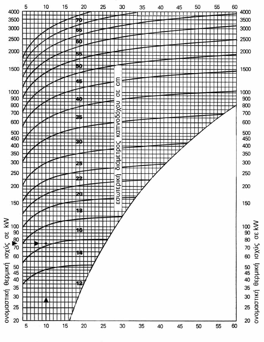ΠAPAPTHMA 8 (πληροφοριακό) Βοηθητικά διαγράμματα για την προεκτίμηση της διαμέτρου καπνοδόχου θερμοκρασία καυσαερίων στην έξοδο
