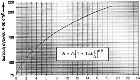 cm 2 εξαρτώμενη από το μήκος του αγωγού L 2 Iσοδύναμη τετράγωνη διατομή