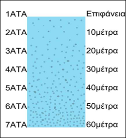 Όγκος Volume (V) Όγκος, είναι μια ένδειξη ποσότητας του χώρου που καταλαμβάνει ένα αντικείμενο. Μονάδα μέτρησης είναι το κυβικό μέτρο (m 3 ).