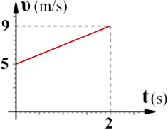 Φυσική Α Λυκείου 2.19 Σε σημειακό αντικείμενο μάζας m = 2kg, που κινείται με ταχύτητα υ o = 2m/s ασκείται συνισταμένη δύναμη F = 20Ν, παράλληλη με το οριζόντιο επίπεδο, όπως φαίνεται στο σχήμα. α. Υπολογίστε την ταχύτητά του μετά από μετατόπιση x = 3m.
