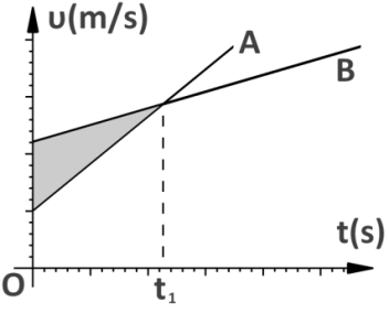 Φυσική Α Λυκείου Προβλήματα 3.15 Ένα σημειακό αντικείμενο εκτελεί ευθύγραμμη ομαλά επιταχυνόμενη κίνηση χωρίς αρχική ταχύτητα με επιτάχυνση μέτρου α = 2,5m/s 2.