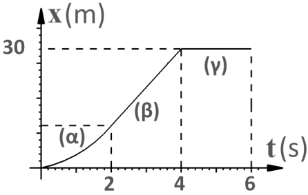 Ποια θα είναι τότε η ταχύτητά του; ( Aπ: α. 8s β. 16m/s ) 3.24 Ένα αυτοκίνητο ξεκινά από την ηρεμία και εκτελεί ευθύγραμμη ομαλά επιταχυνόμενη κίνηση με επιτάχυνση α = 2m/s 2 επί 10s.