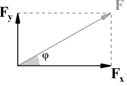Κεφάλαιο 1.3 Ασκήσεις 2.7 Να υπολογιστεί η συνισταμένη των δυνάμεων του σχήματος: F 1 = 10N, F 2 = 2N, F 3 = 6N. ( Απ: 10Ν, εφθ = 3 / 4 γωνία μεταξύ F 12, F ολ ) 2.
