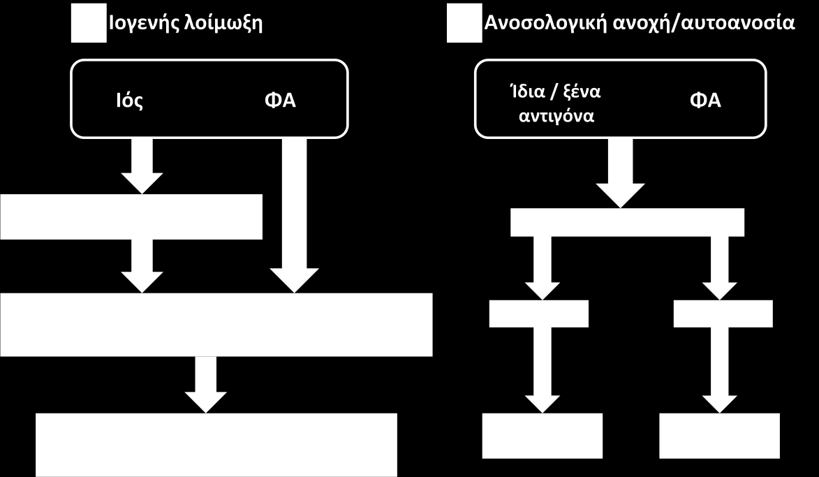 1. Σο ανοςοποιθτικό ςφςτθμα είναι ςχεδιαςμζνο για να διακρίνει το ίδιο από το ξζνο 2.