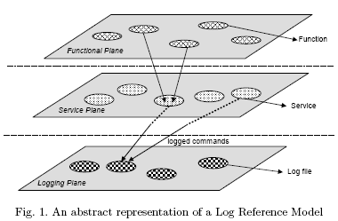 Annex B Building a Secure Logging procedure A Log Reference Model is proposed (a guide