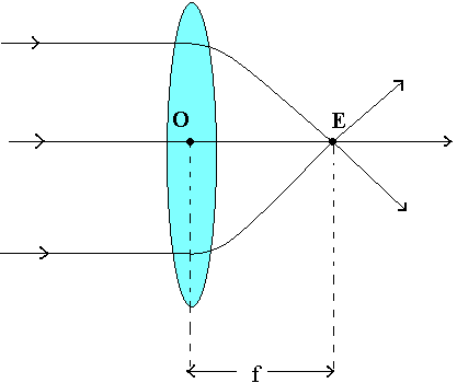 Η ευθεία που περνάει από τα κέντρα των δύο σφαιρικών επιφανειών του φακού λέγεται κύριος άξονας και κάθε άλλη ευθεία που