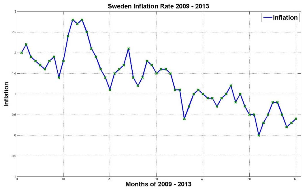 Εικόνα 27 Διαγραμματική απεικόνιση πληθωρισμού Σουηδίας. Το παραπάνω διάγραμμα απεικονίζει αναλυτικά τα ποσοστά του πληθωρισμού που επικρατούσαν την τελευταία πενταετία στο Σουηδικό κράτος.