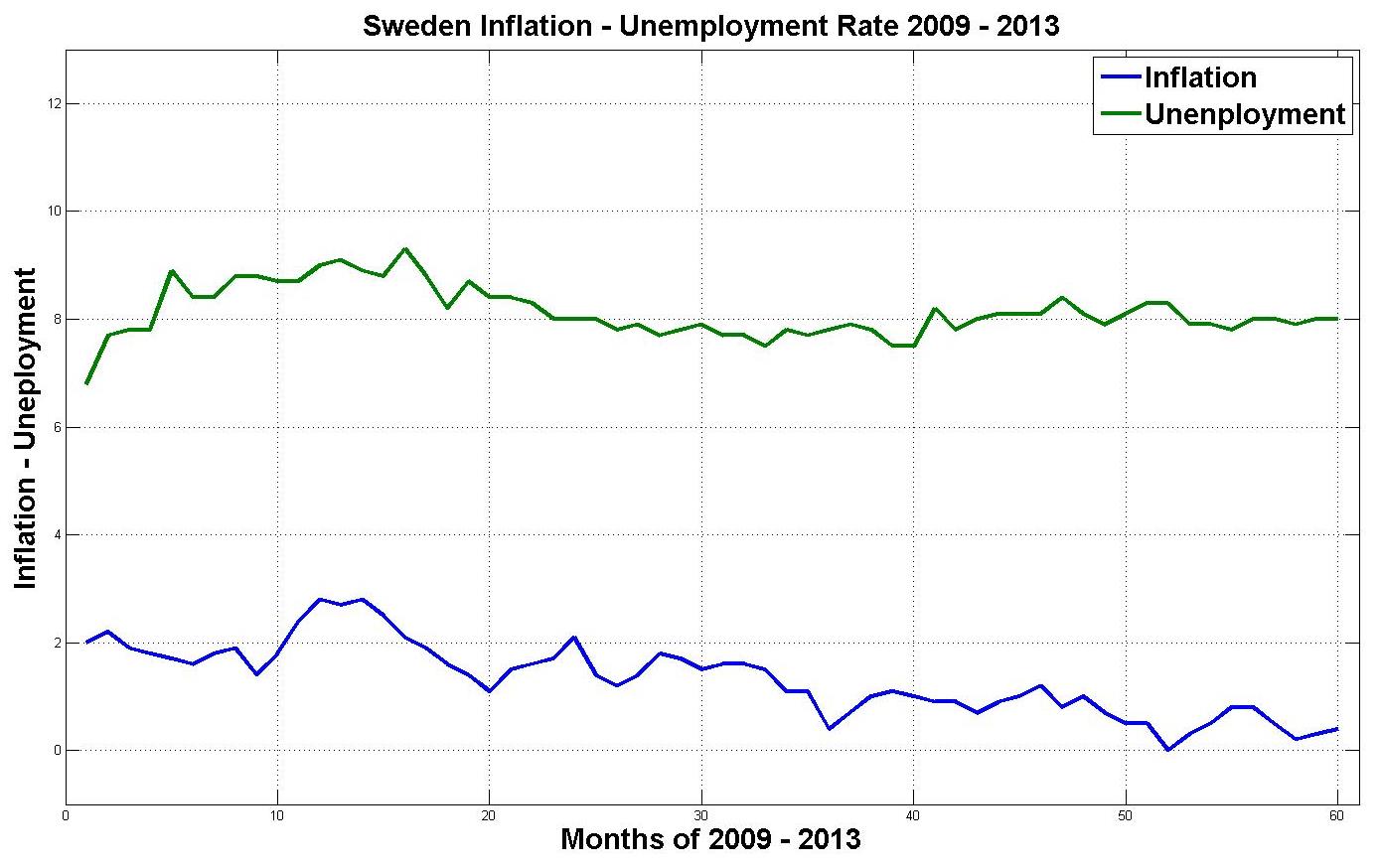 4.3 Σχέση μεταξύ ανεργίας και πληθωρισμού Εικόνα 28 Διαγραμματική απεικόνιση ανεργίας και πληθωρισμού Στο παραπάνω διάγραμμα γίνεται η προβολή της ανεργίας και του πληθωρισμού που επικρατούν στο