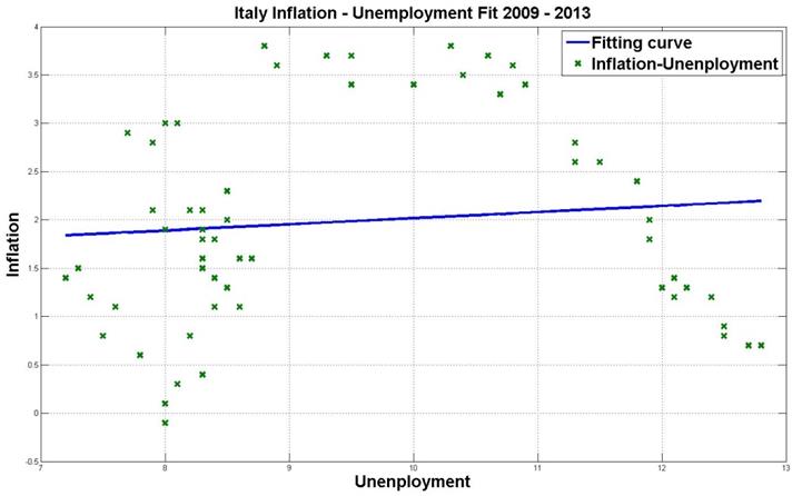 5.4 Ρυθμός ανάπτυξης Ιταλικής οικονομίας Curve Fitting Italy : Polynomial fitting first degree F(x) = p1*x+p2 95% precition SSE = 69.37 R 2 = 0.01023 RMSE = 1.094 P1=0.06317 P2 = 1.