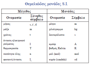 ΕΙΣΑΓΩΓΙΚΕΣ ΕΝΝΟΙΕΣ Υπάρχουν φυσικά μεγέθη που ορίζονται πλήρως, όταν δοθεί η αριθμητική τιμή τους και λέγονται μονόμετρα.