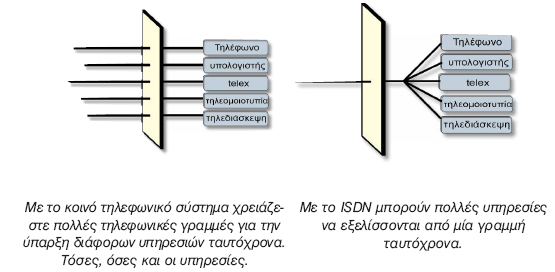 12.4 Τηλεπικοινωνιακές και δικτυακές εφαρμογές 12.4.1 Τηλεφωνία α) Δημόσιο επιλεγόμενο τηλεφωνικό σύστημα: το «κοινό» τηλεφωνικό σύστημα (Public Switched Telephone Network - PSTN), δίκτυο των