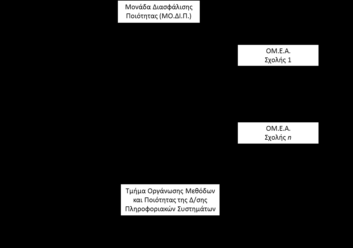 Διάγραμμα 1 Άρθρο 5.3. - Η Μονάδα Διασφάλισης Ποιότητας (ΜΟ.ΔΙ.Π.) Η ΜΟ.ΔΙ.Π. αποτελεί το κεντρικό συντονιστικό όργανο όλων των διαδικασιών διασφάλισης ποιότητας εντός του Ιδρύματος.