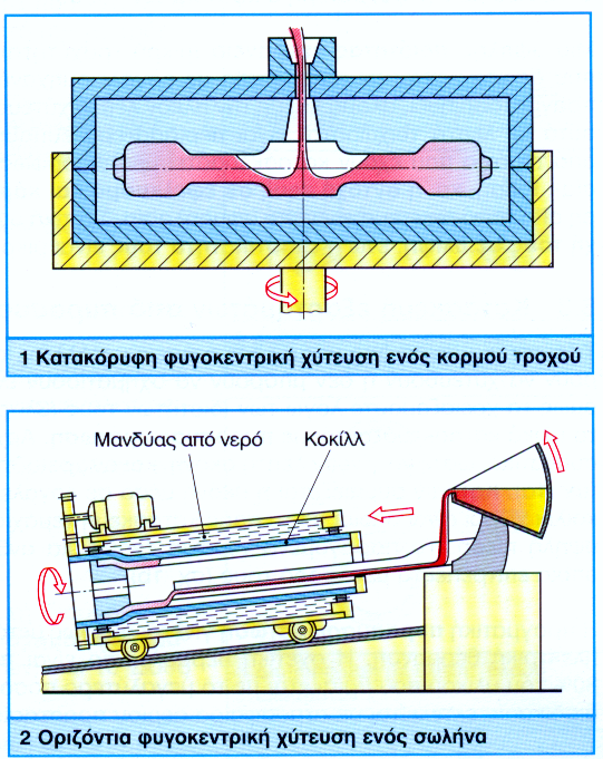 145 Σχ. 12/26: Κατακόρυφη φυγοκεντρική χύτευση κορμού τροχού Σχ. 12/27: Οριζόντια φυγοκεντρική χύτευση σωλήνα Σχ.