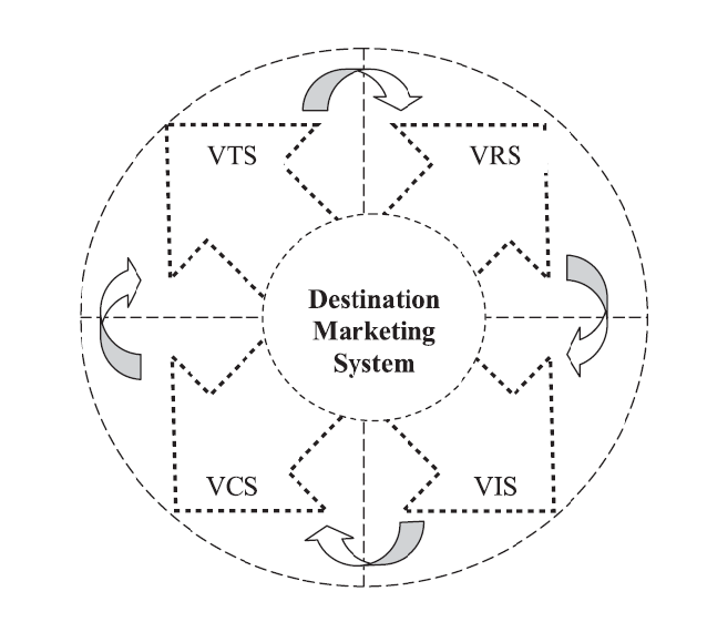 παρουσιάζουν μια ιεραρχία αναφορικά με την τεχνολογική επιτήδευση τους (σχήμα 6.) (Wang and Russo, 2007) (ΣΧΗΜΑ 6.
