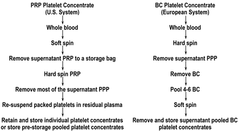 Αιμοπετάλια 1. Από πλούσιο σε αιμοπετάλια πλάσματος (Platelet Rich Plasma, PRP) 2.