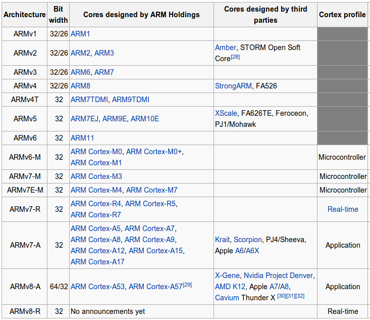 7. USB 8. PCM / I2S 9. DMA controller 10. I2C master 11. I2C / SPI slave 12. SPI0, SPI1, SPI2 13. PWM 14. UART0, UART1 2.1.4 ARM αρχιτεκτονικι Στθν `καρδιά του raspberry pi βρίςκεται ο επεξεργαςτισ ARM1176JZF-S τθσ εταιρείασ ARM.