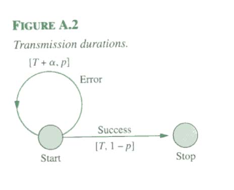 Αναγεννητική Μέθοδος (2) Ε{τ}=(1-p)Τ+p(Τ+α+Ε{τ}) ==> τ = (Τ+pα) / (1-p) Πρόβληµα 3 : Όπως το Πρόβλ.