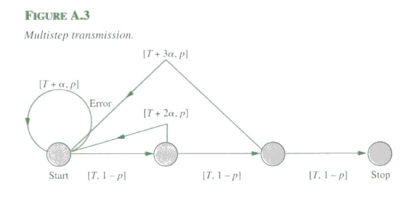 Αναγεννητική Μέθοδος (3) Τκ: µέσοςχρόνοςαπόκόµβο κ µέχρι τον προορισµό (κόµβο 3) Τ0=Ε{τ} Ε{τ} =p(τ+α+ε{τ}) + (1-p)(T+T1) T1 = p(τ+2α+ε{τ}) + (1-p)(T+T2) T2 =