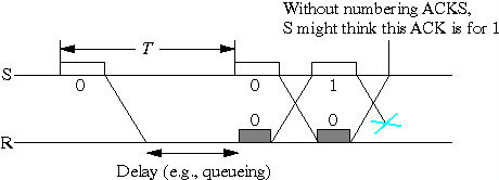 Alternating Bit Protocol (ABP) (Υπόθεση για το SWP: οι επιβεβ.