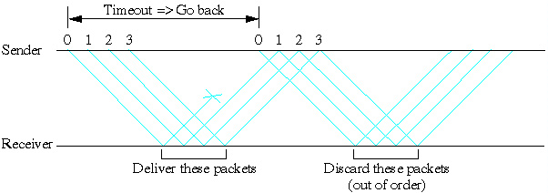 GO BACK N (GBN) (Οπισθοχώρησης κατά N) Μετάδοση µέχρι W πακέτων χωρίς επιβεβαίωση του πρώτου (==> αποδοτικότερο του ABP) W = µέγεθος παραθύρου Τ>= Wτ SN για πακέτα και επιβ.