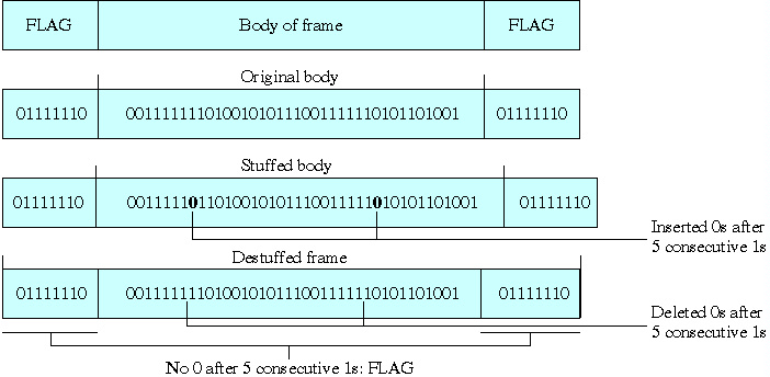 προσθήκη / αφαίρεση (stuffing / de-stuffing) bits για αποφυγή σύγχυσης FLAG/πληροφ.