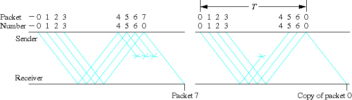 Πρωτόκολλο Επιλεκτικής Επαναµετάδοσης (SRP) (2) Για FIFO PTA modulo2w αρίθµηση πακ και επιβ είναι αναγκαία για σωστή λειτουργία Παράδειγµα : Για W=4 και modulo7 αντί για modulo8 αριθµητική υπάρχει