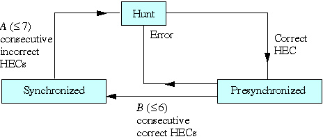 Σχηµατισµός πλαισίων : ΑΤΜ πάνω από SONET Ο δέκτης χρησιµοποιεί το HEC byte (πέµπτο) του ATM cell Ελέγχει κατά πόσο το HEC είναι σε