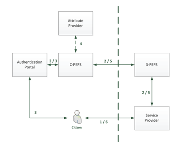 Σχήμα 18: Λογικό διάγραμμα λειτουργίας PEPS στο STORK [46] Ένας PEPS μιας χώρας συνδέει την εθνική υποδομή της ηλεκτρονικής ταυτότητας της χώρας με τους παρόχους υπηρεσιών εκτός αυτής, καθώς και τους